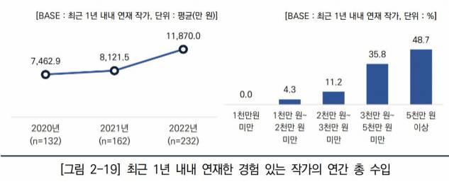 한국콘텐츠 진흥원이 공개한 ‘2022 웹툰작가 실태조사’ 보고서 갈무리