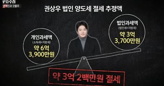 MBC 'PD수첩' 측에서 '권상우가 약 3억 원의 세금을 줄였을 것'이라는 의혹을 제기했다./MBC 'PD 수첩'